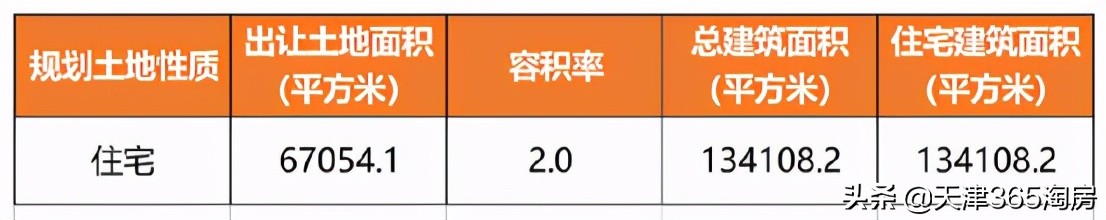 天津第三批土地出让有哪些,天津第四批土地出让