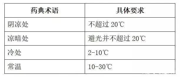 药品都需冷藏储存吗？