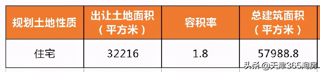 天津第三批土地出让有哪些,天津第四批土地出让