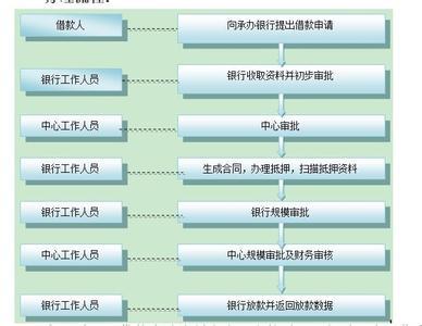 九江市住房公积金贷款办理流程,办理住房公积金贷款详细流程