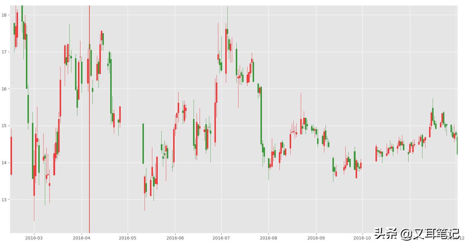 如何用python选取股票,用python写股票策略