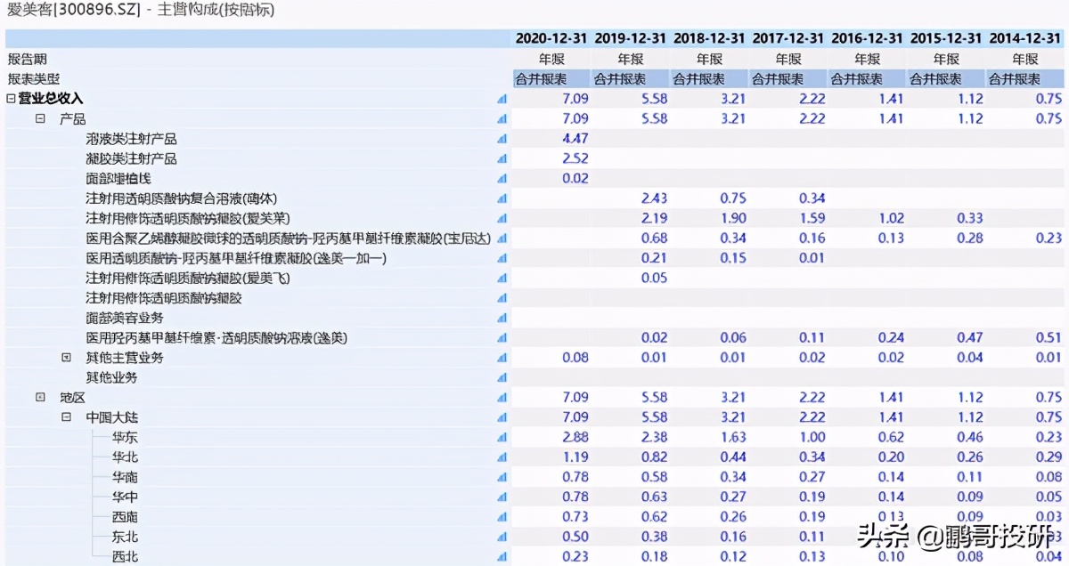 目前国内最大几个医美集团,真正的4家医美公司