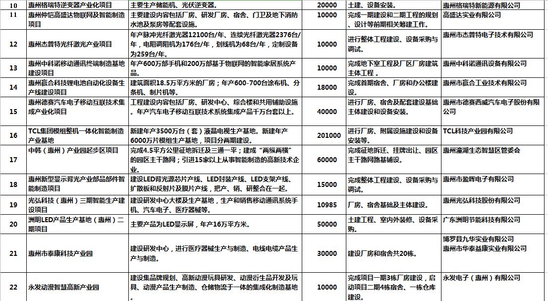 惠州明年重点项目投资计划,惠州市2020重点建设项目