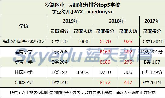深圳市升学排名,深圳市海裕小学2023年积分