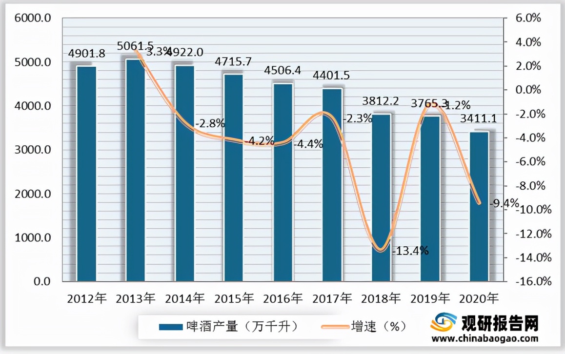 我国精酿啤酒行业现状及分析消费量及渗透率较低市场发展空间广阔