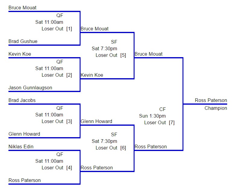 「一周冰壶」Mouat卫冕失利，Homan九个大满贯追平Jones