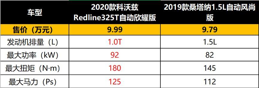 新科沃兹RedlineVS新桑塔纳，潮流和经典你选哪个？