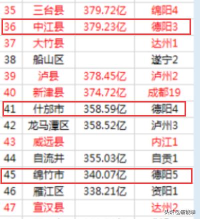 绵竹、什邡谁更强？广汉呢？四川德阳县域经济对比研究