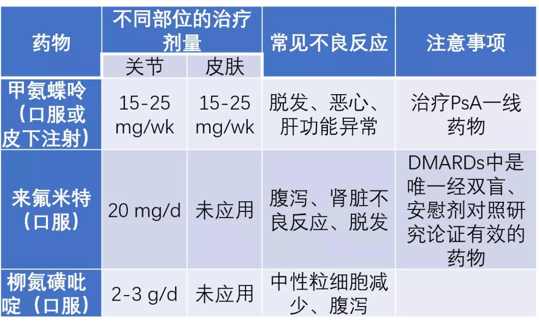 银屑病关节炎的诊治,读懂这7张表就够了