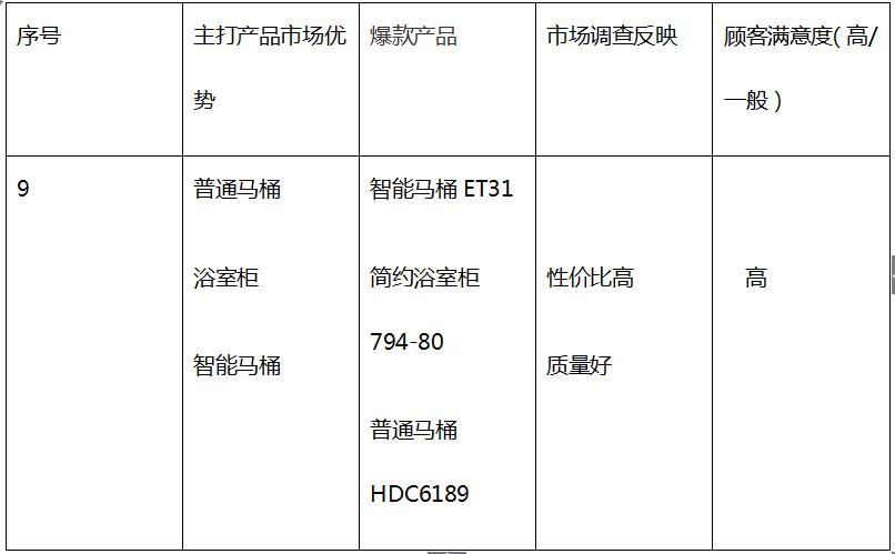 最新十大卫浴品牌有哪些,中国十大卫浴品牌排行榜前十名