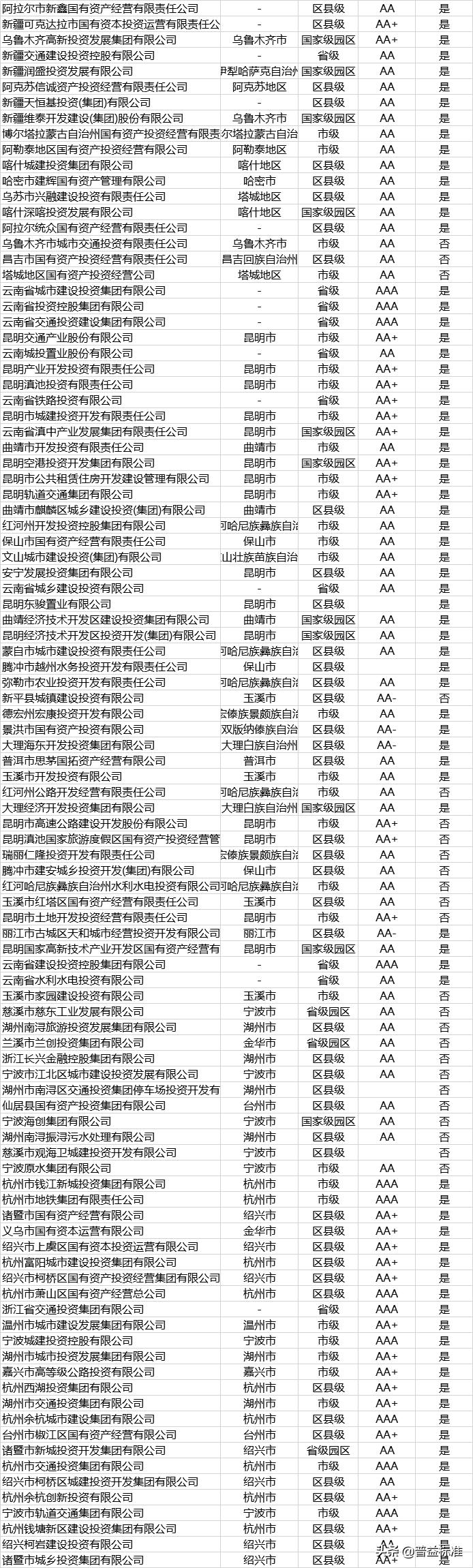 发债名单,城投发债主体名单
