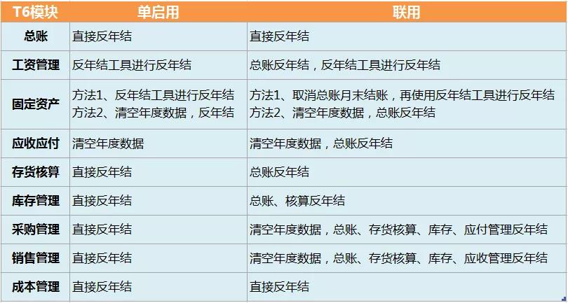年结错误可以重新年结吗,年结后可以反年结吗