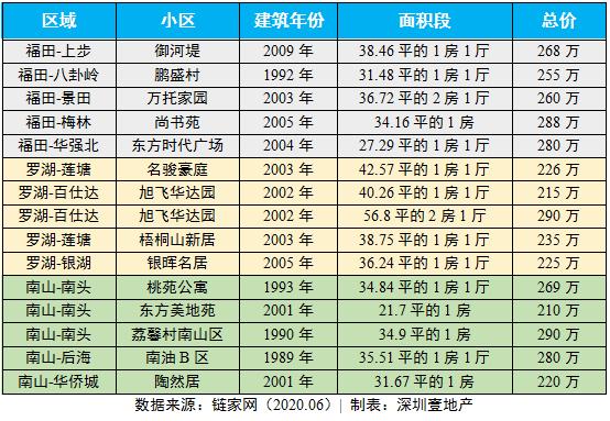 几十万在深圳买一个3房2厅的房子,首期25万买3房