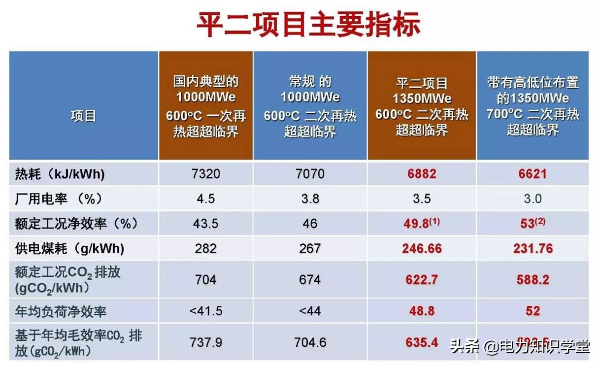 全球单机容量最大的火电机组中国制造！发一度电要消耗多少克煤？