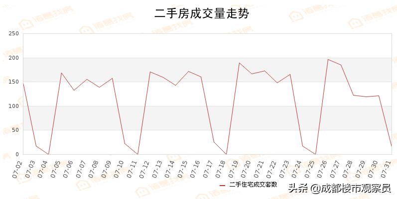 成都青羊二手房成交量排名,从统计数据看全国楼市最新情况