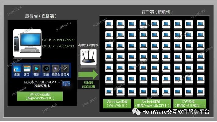 HoinWare流媒体直播、点播、录播技术在多个行业的经典应用