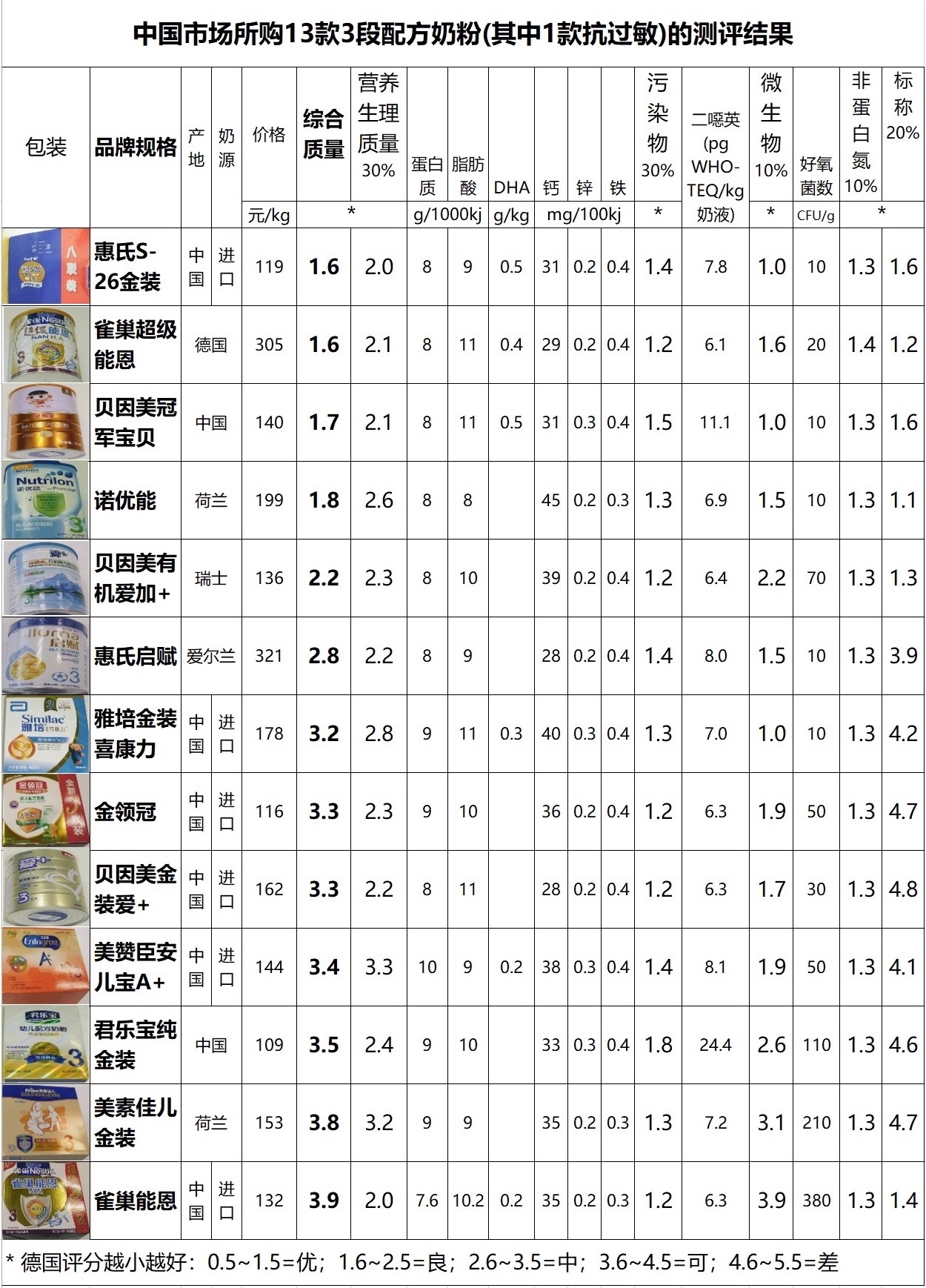 德国奶粉口碑最好的前十名配方,中国奶粉和德国奶粉对比
