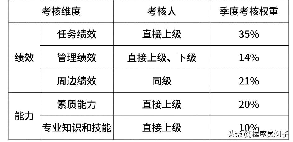 互联网大厂职级对标,互联网大厂跳槽一般涨薪多少