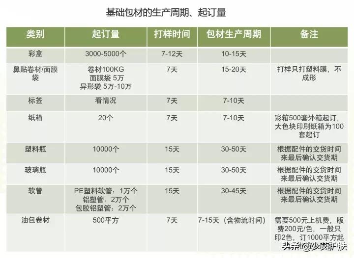 化妆品代加工了解一下,化妆品代加工包材