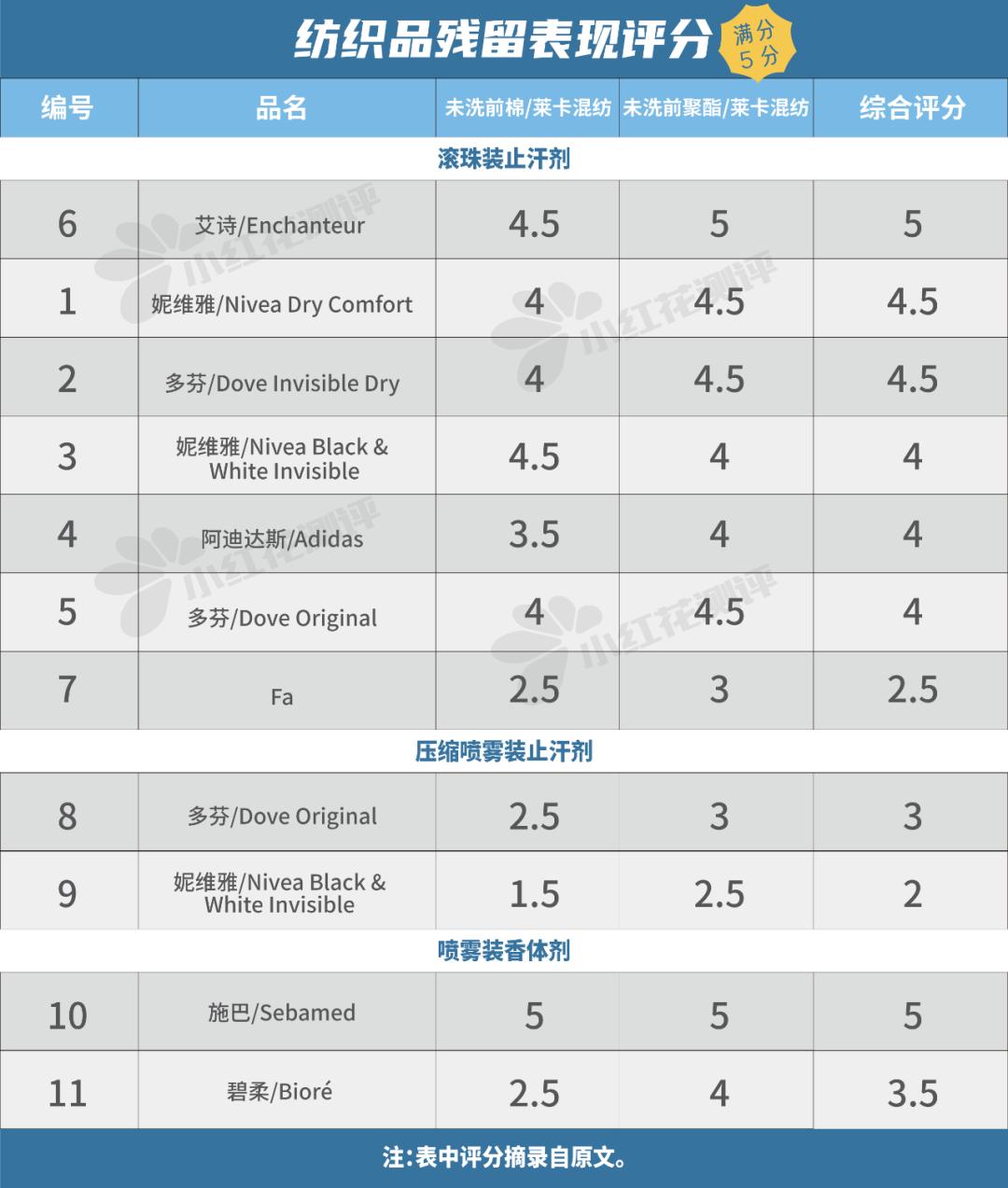 止汗香体露排行榜推荐前十名,止汗香体露评测