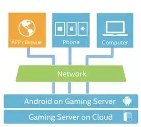 云游戏时代前景,云游戏市场趋势