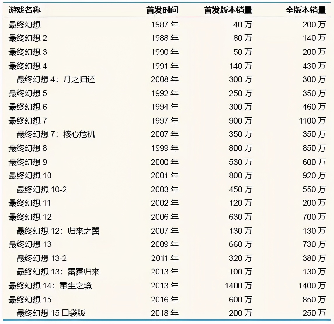 最终幻想游戏变迁史,最终幻想主要玩的是什么