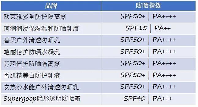 防晒推荐测评良心博主,美妆博主防晒测评