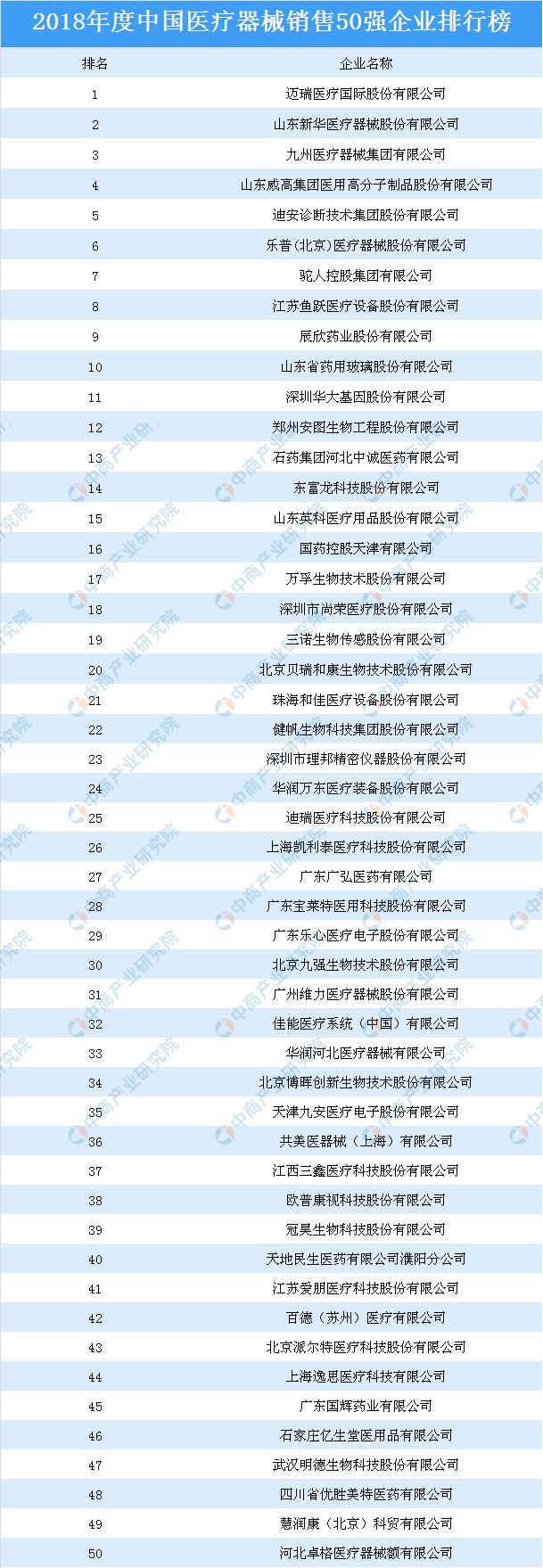 医疗器械行业现状及企业竞争格局分析：医疗设备市场份额第一