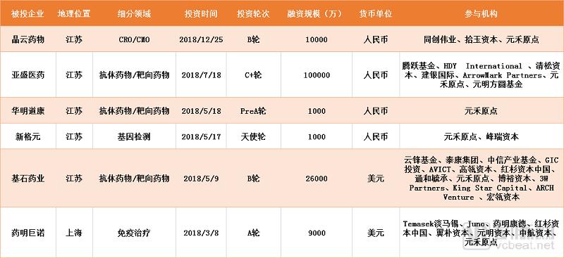 鎶曡祫浜洪棿,鎶曡祫鐢熺墿琛屼笟鐨勯鎶曟満鏋勬湁鍝簺