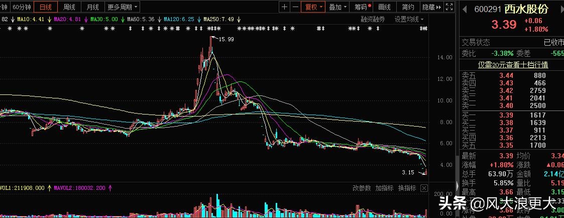 股票预亏股价却大涨,预亏股票走势分析