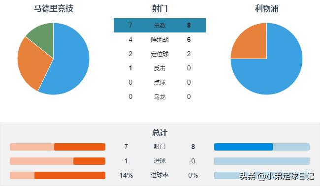 渣叔利物浦七年六冠,复盘推演第一次反围剿