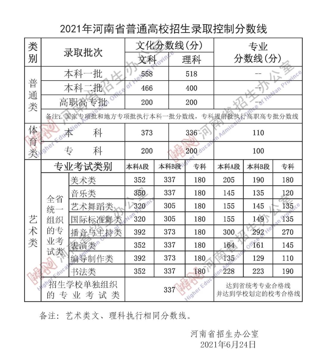 2021年河南省高考分数线出炉！附郑州大学近三年录取分数线！