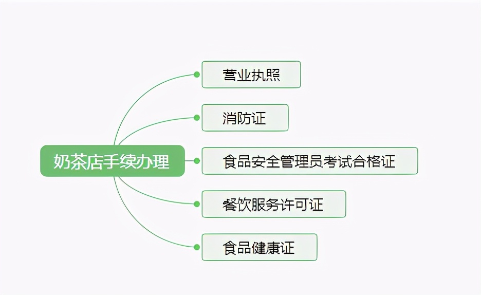 学校内开奶茶店,开奶茶店的忠告