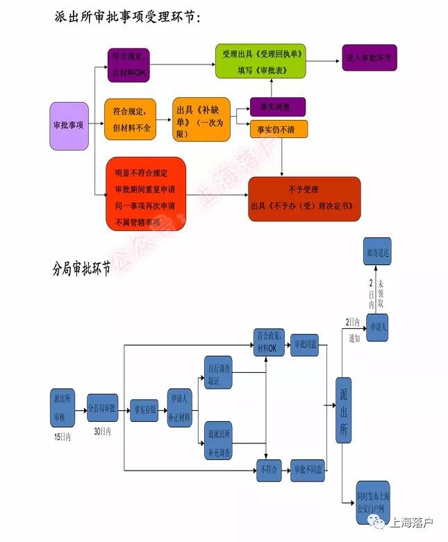 夫妻投靠落户上海还需要生育证明,投靠落户上海最新政策