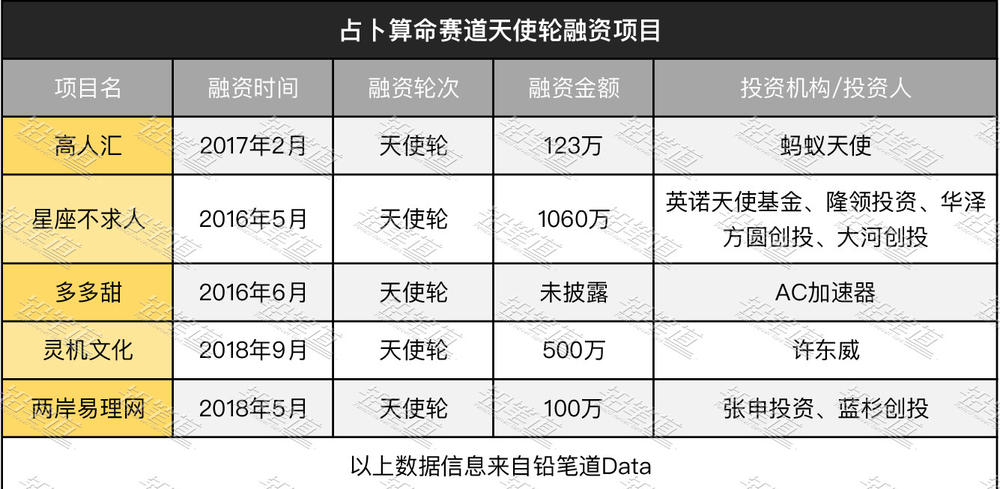 市值1000亿的“占卜”生意：20玩家相继获投融资额最高3000万