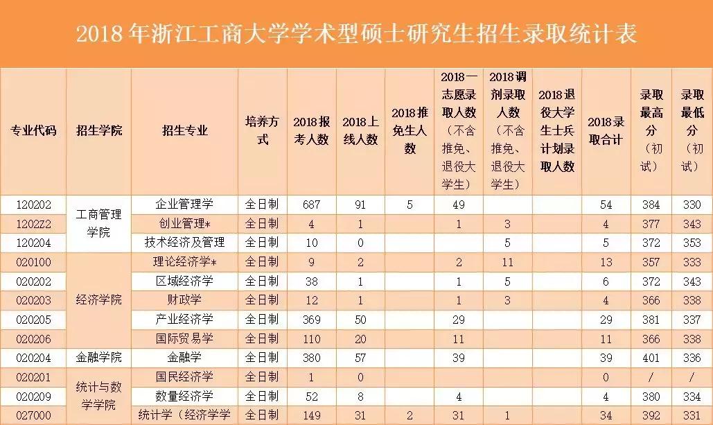 浙江工商大学考研2023查成绩,浙江工商大学考研成绩公布