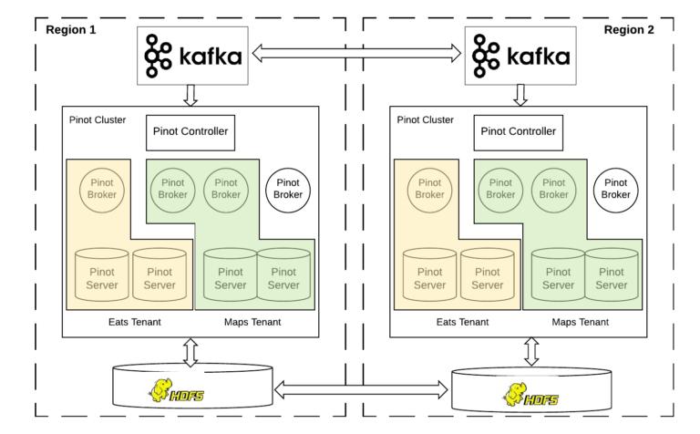 ubuntu部署apache,uber大数据可视化
