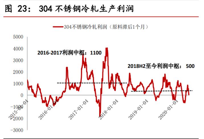 不锈钢行业对镍的需求量,不锈钢市场短期预测