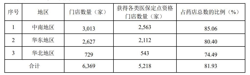 280家药房，益丰收了