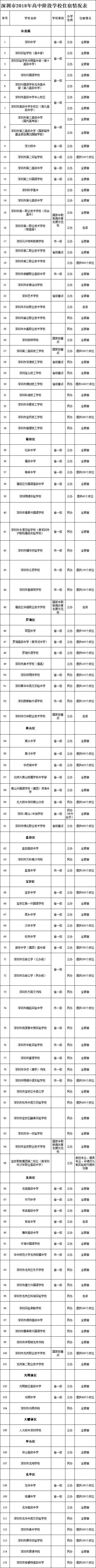 深圳公立高中哪个学校宿舍条件好,深圳公办普高都有宿舍吗
