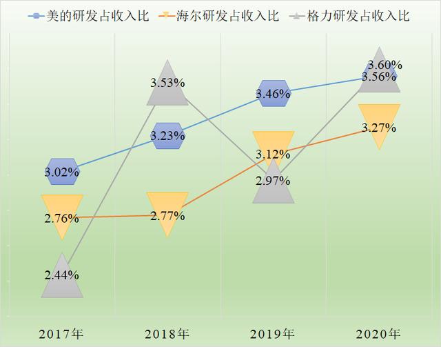 中国家电三巨头美的海尔格力,美的和格力谁更有实力