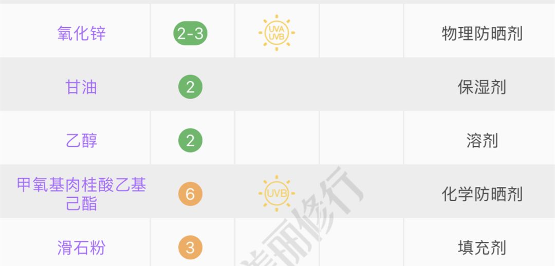 安耐晒有问题吗,安耐晒竟然败给了这几款