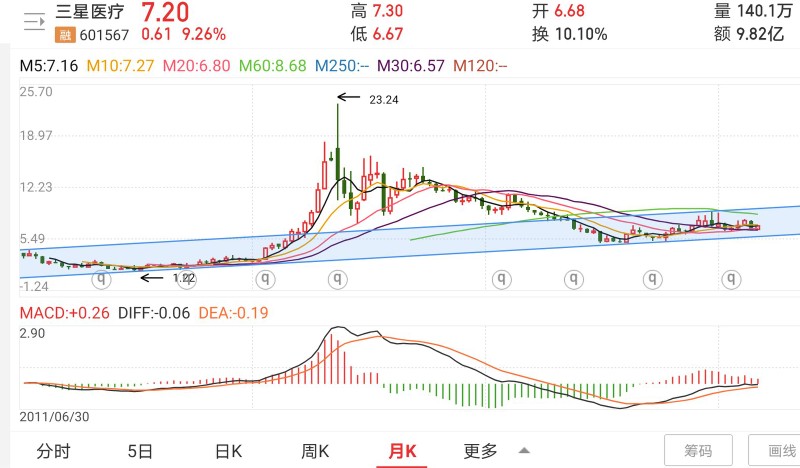 三星医疗这只股票近期会涨吗,股票今日行情三星医疗