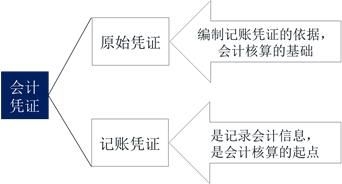 会计凭证会计账簿与账务处理程序思维导图,会计凭证会计账簿与账务处理