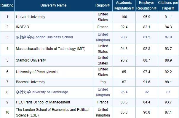 qs前十商学硕士,qs十大好专业