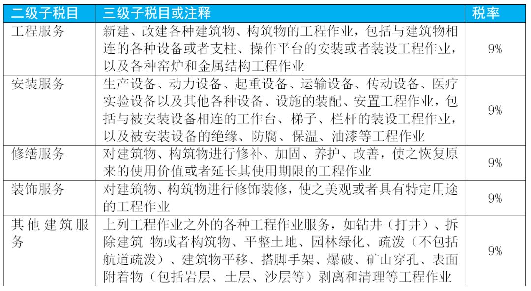 2020增值税征税范围口诀,2019年增值税税率有哪些