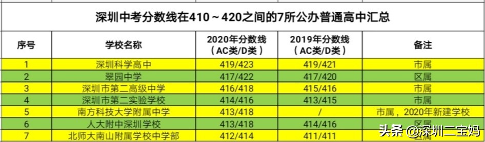 2020深圳市中考各高中录取分数线,2021深圳民办高中排名及分数线