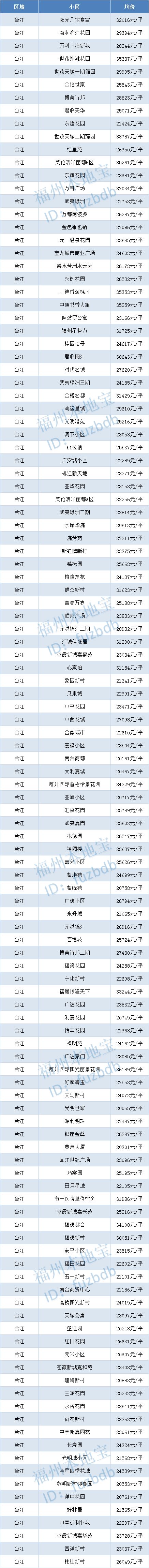 福州龙旺康桥丹堤最新二手房价,福州碧桂园十里江湾现在二手房价