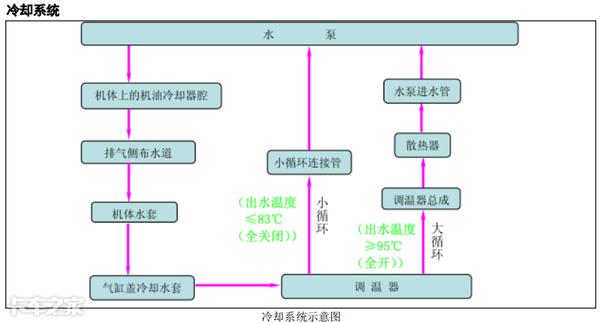 发动机高温、水箱开锅先别慌，无外乎这4种原因