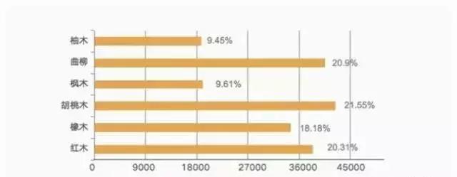 和胡桃木同档次的木头有哪些,胡桃木实木家具怎么选